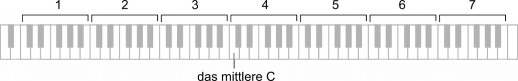 Klavier Tasten Oktaven mittleres C