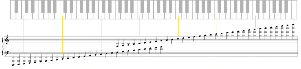 Klavier-Tasten Noten Übersicht