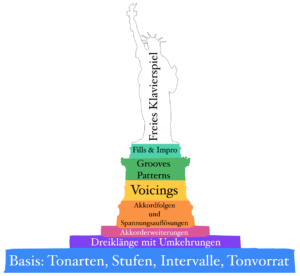 Klavier Akkorde Lernen in 7 Schritten