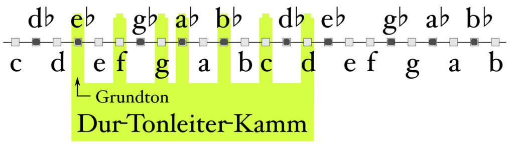 Frequenzstrahl Tonleiter Stufenakkorde Es-Dur