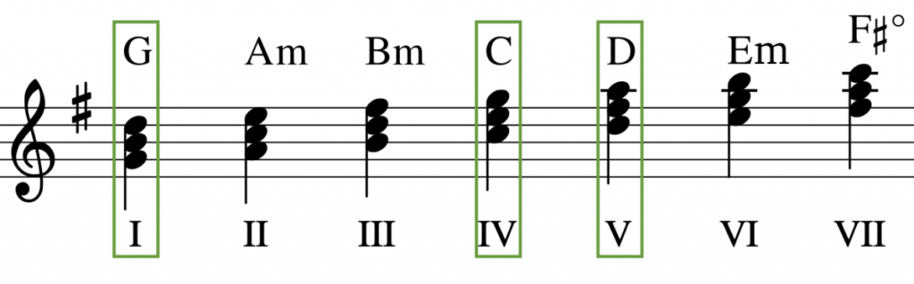 Stufenakkorde G-Dur Dur-Stufen