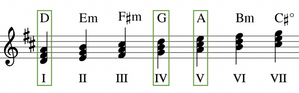 Stufenakkorde D-Dur Dur-Stufen