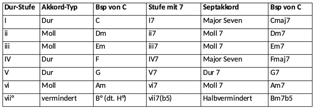 Stufenakkorde Übersicht Beispiele Septakkorde Dur