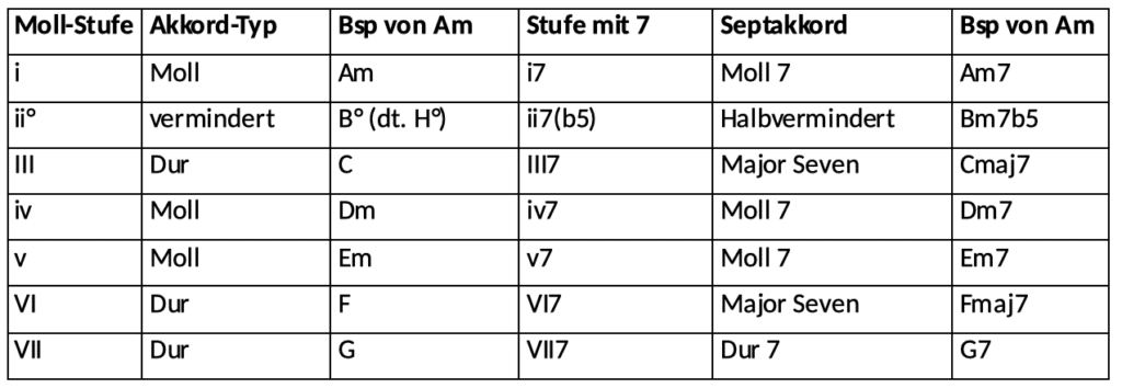 Stufenakkorde Übersicht Beispiele Septakkorde Moll