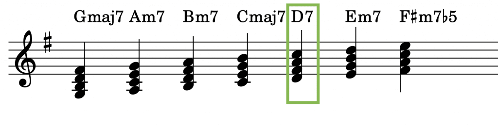 Septakkorde G-Dur alle Stufen