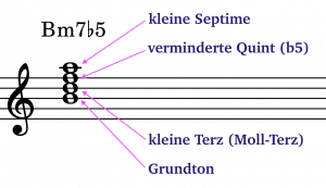 Aufbau halbverminderter Akkord