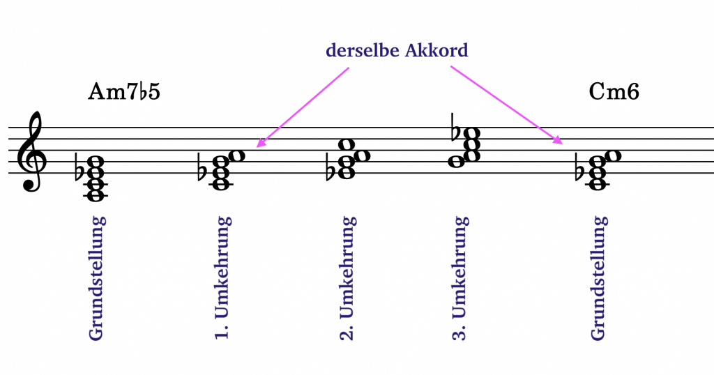 Halbverminderter Akkord Am7b5 ist gleich wie Cm6