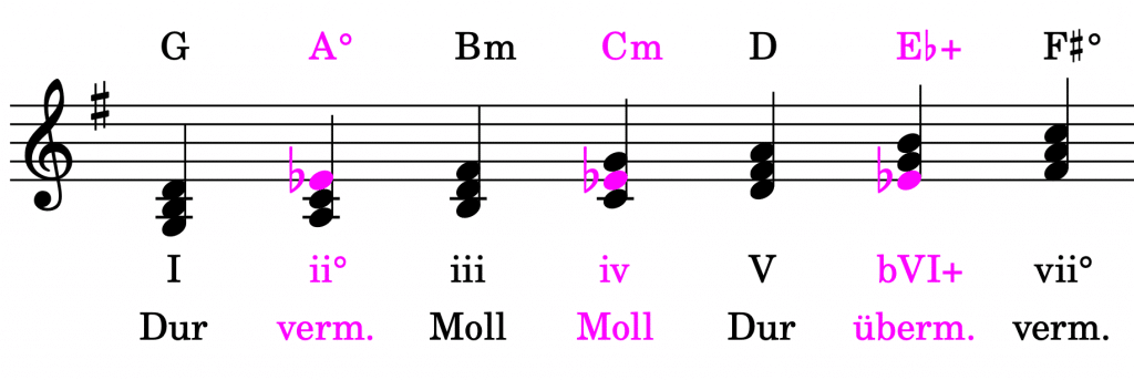 G-Dur Stufenakkorde mit b6