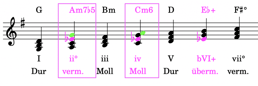 Halbverminderter Akkord als alterierte Stufe 2 oder Stufe 4 in Moll