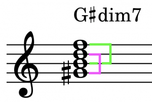 Zwei Tritoni im verminderten Septakkord G#dim7