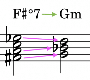 Leittöne im verminderten Septakkord