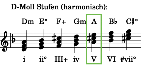 Stufenakkorde D-Moll harmonisch