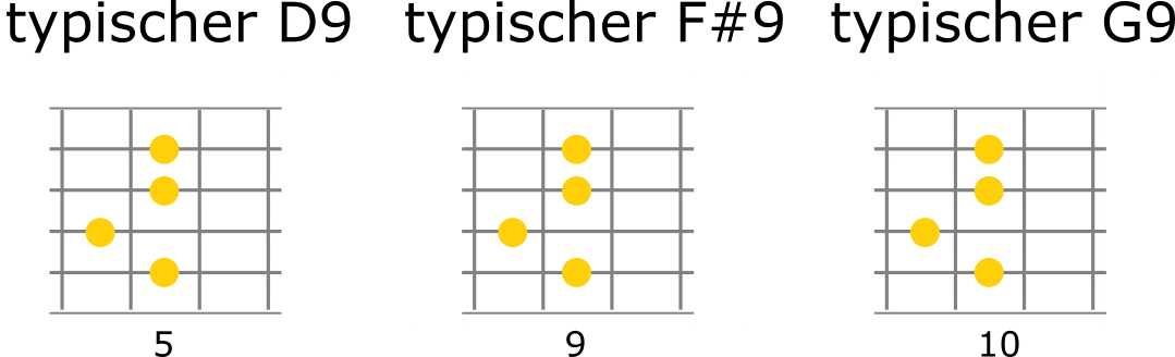 Gitarren-Griffe sind anders als Klaviergriffe