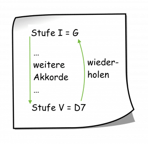 Akkordfolge in G-Dur mit Stufen