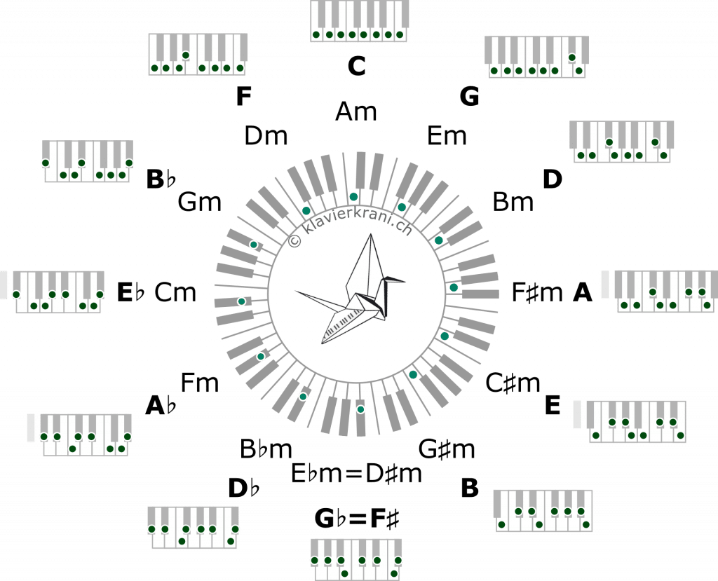 Tonarten Übersicht Tasten