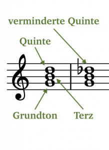 Verminderte Quinte im Akkord